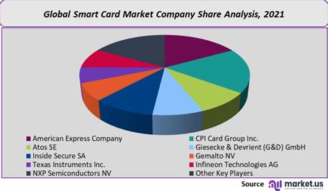 Smart Card Market Meme 